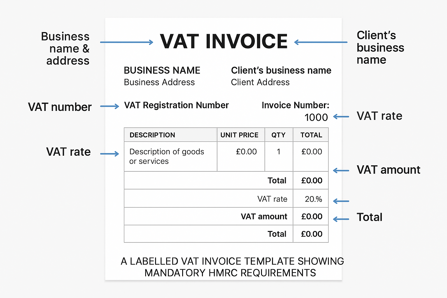 A labelled VAT invoice template showing mandatory HMRC requirements, including business details, client information, invoice number, VAT rate, VAT amount, and total.